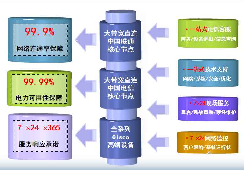 巩留机房网络